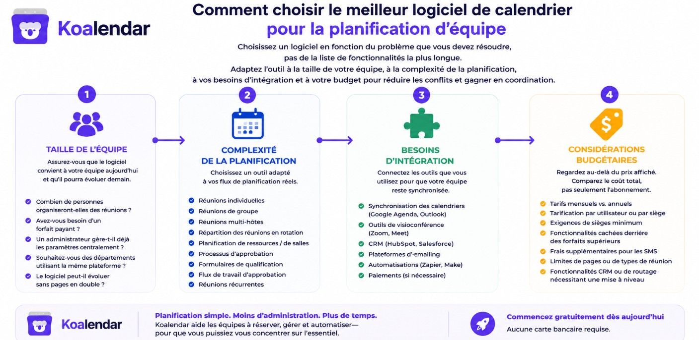 graphique des étapes pour choisir le meilleur logiciel de calendrier d’équipe